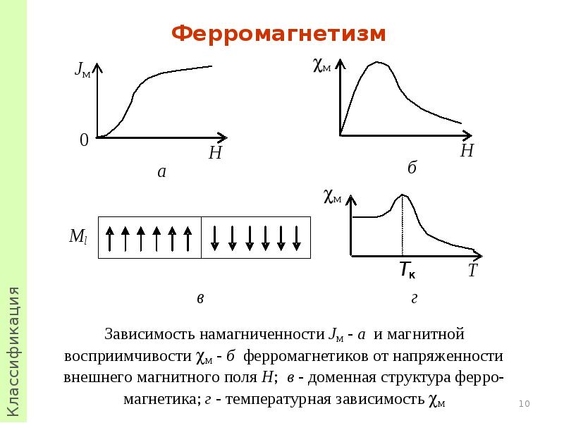 На рисунке представлены графики отражающие характер зависимости намагниченности j магнетика