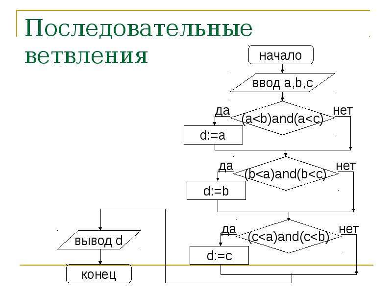 Схема алгоритма ветвления