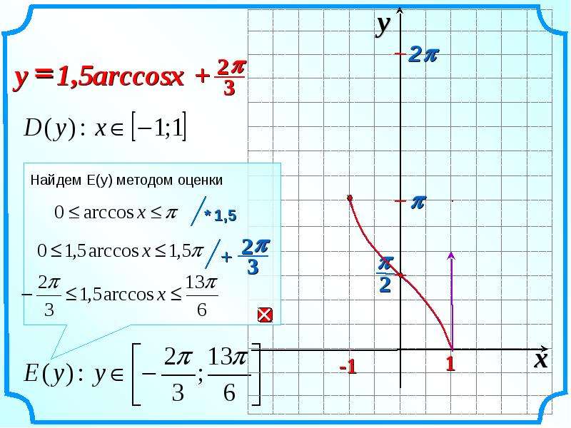 Arccos x график. Функция Arccos x. График функции Arccos x. Функция y Arccos x. График функции y Arccos x.