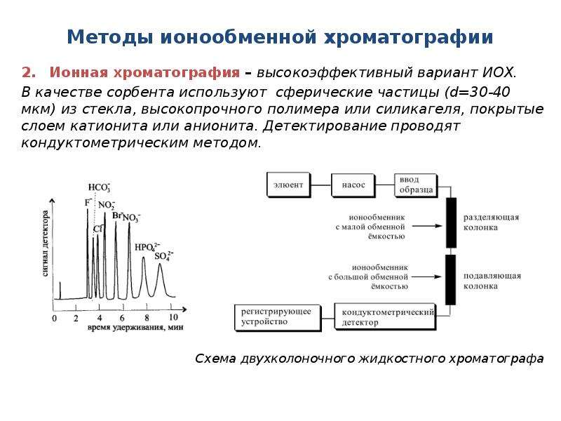 Ионообменная хроматография схема