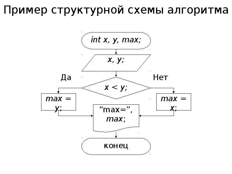 Как составить алгоритм на компьютере