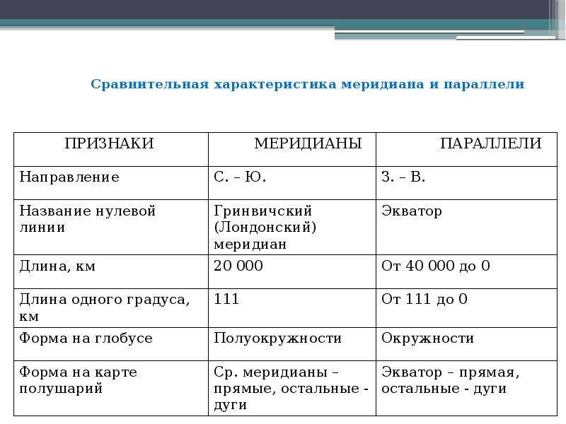 Вывод сравнительной таблицы