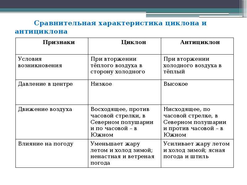 Свойства циклонов и антициклонов. Признаки циклона и антициклона таблица. Сравнительная таблица циклона и антициклона. Циклон и антициклон таблица география 8 класс. Циклон и антициклон таблица география.