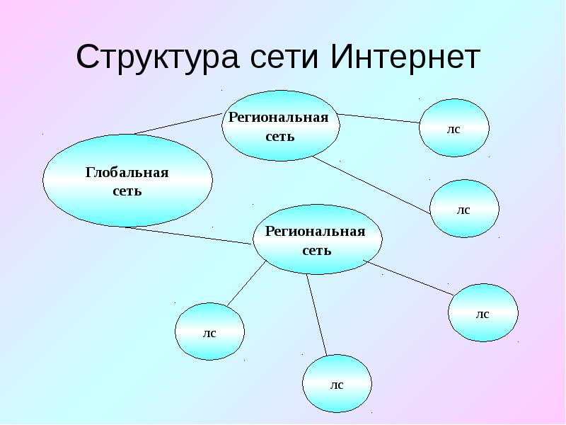 


Структура сети Интернет
