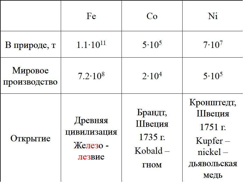 Триада железа. Элементы платиновой группы. Триада платины. Переходные элементы в химии.