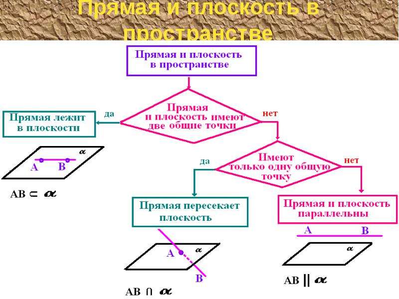 Составьте схему взаимного расположения двух плоскостей в пространстве