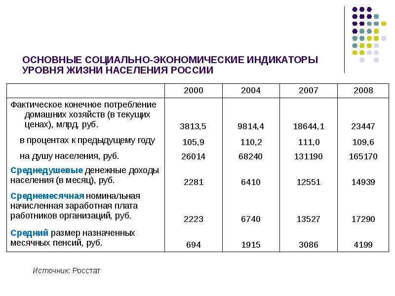 Индикатор уровня жизни. Основные показатели уровня жизни населения в России. Основные базовые показатели уровня жизни населения. Уровень жизни населения в России. Социально-экономические индикаторы уровня жизни населения.