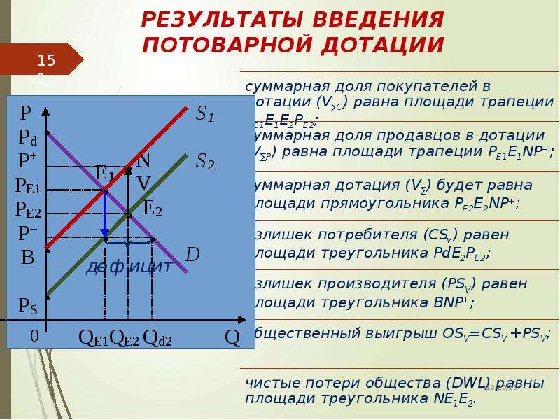 Дотация сотрудникам. Потоварные дотации. Дотации потребителям это. Потери общества от введения налога. Введение потоварных дотаций..