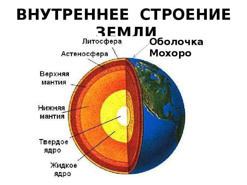 Земля схема. Схема внутреннего строения земли 5 класс. Внутреннее строение земли 5 класс модель. Внутреннее строение земли 5 схема. Строение земли в разрезе.