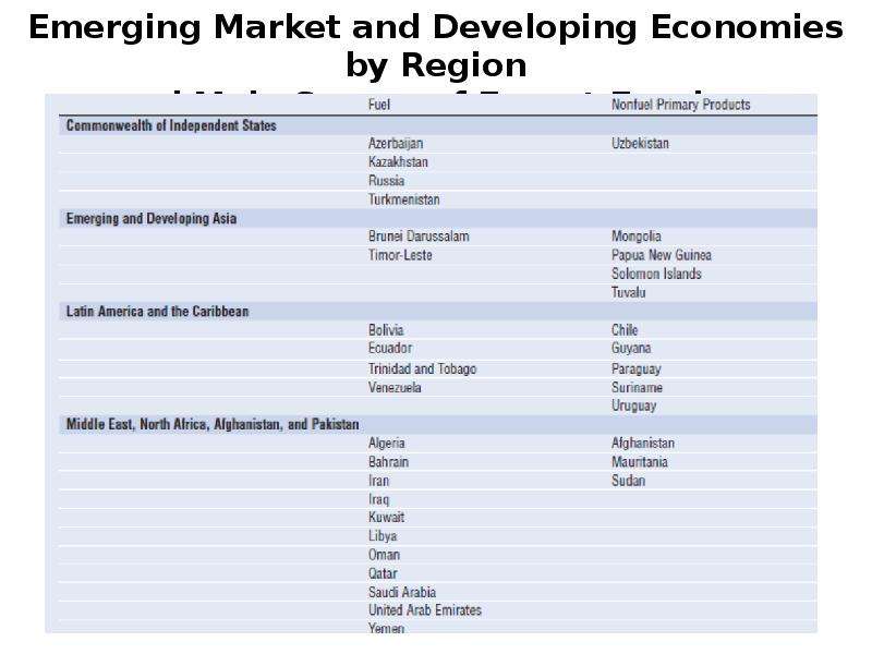 Emerging Market and Developing Economies by Region and Main Source of Export Earnings