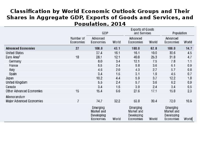Classification by World Economic Outlook Groups and Their Shares in Aggregate GDP, Exports of Goods
