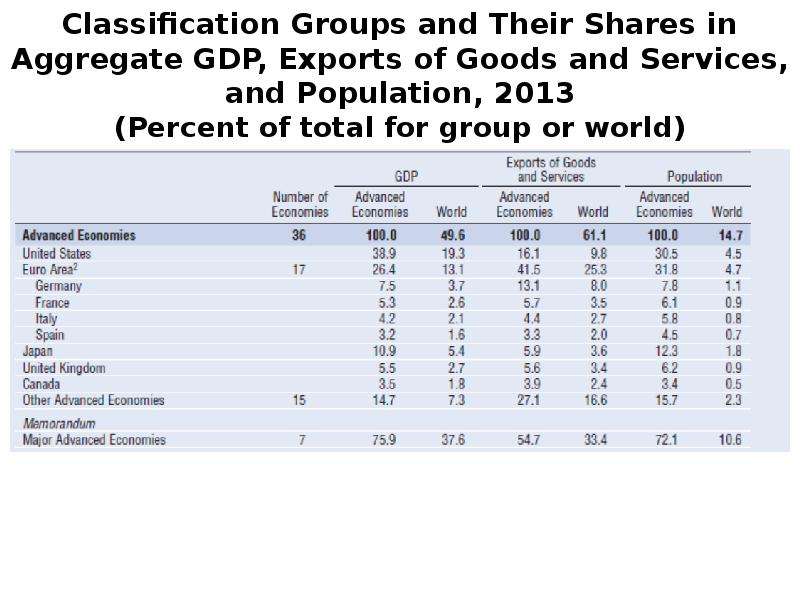 Classification Groups and Their Shares in Aggregate GDP, Exports of Goods and Services, and Populati
