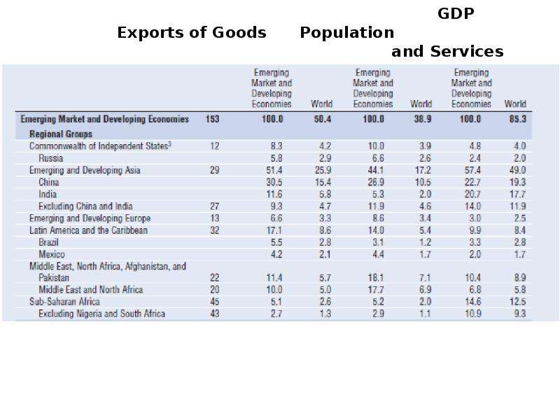 GDP Exports of Goods Population and Services