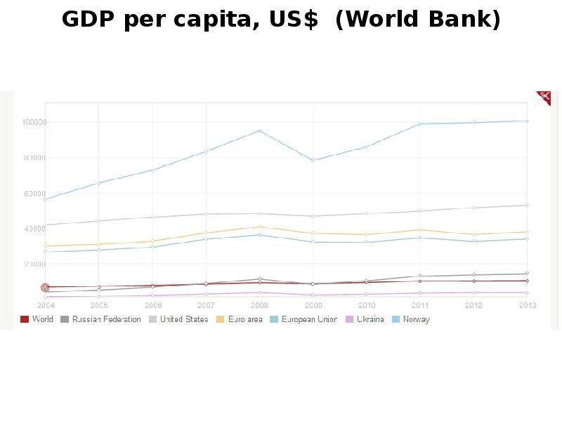 GDP per capita, US$ (World Bank)