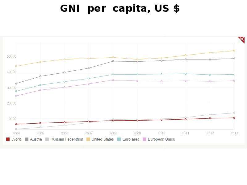 GNI per capita, US $