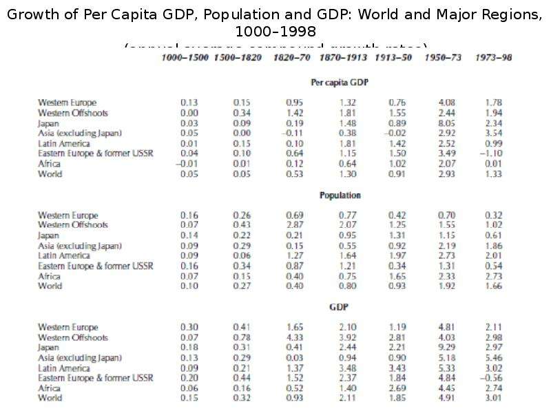 Growth of Per Capita GDP, Population and GDP: World and Major Regions, 1000–1998 (annual average com