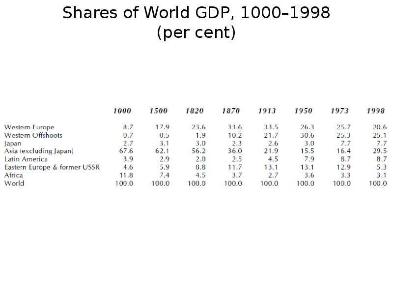 Shares of World GDP, 1000–1998 (per cent)