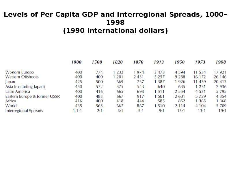 Levels of Per Capita GDP and Interregional Spreads, 1000–1998 (1990 international dollars)