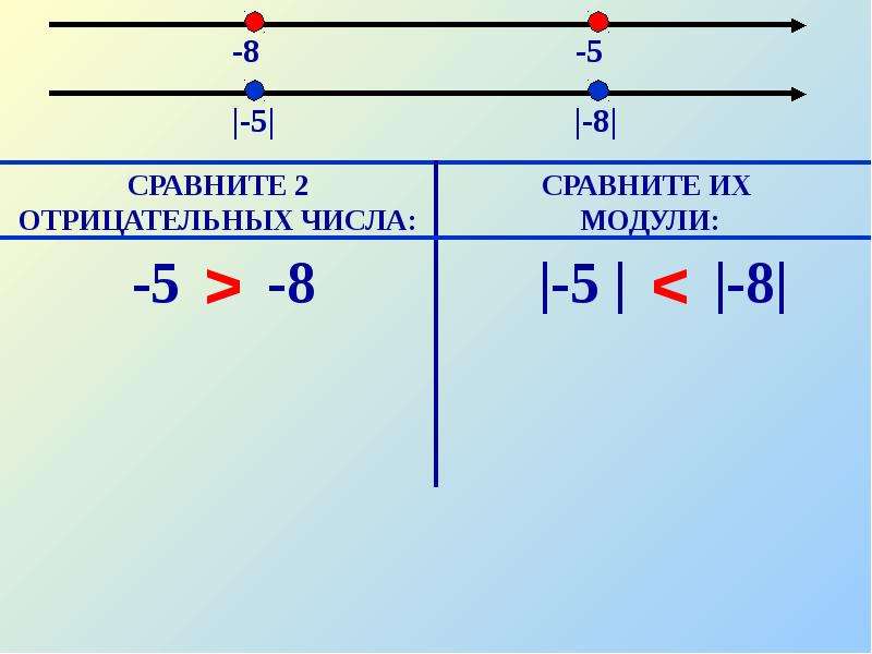 Сравнение чисел презентация