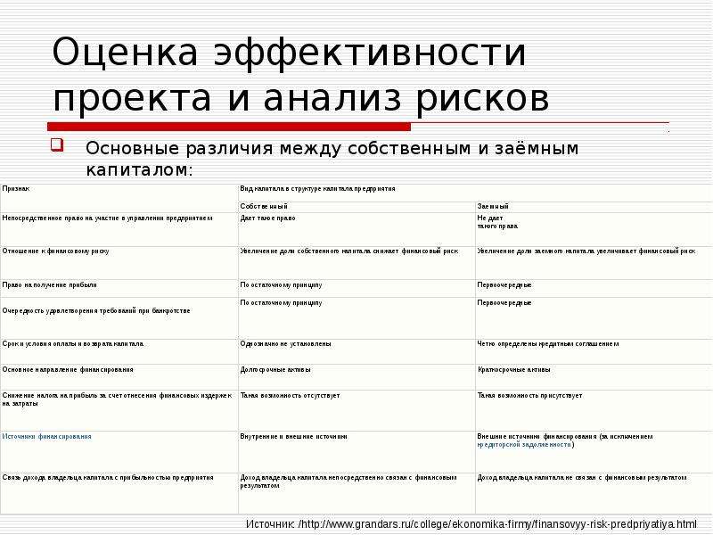 Эффективность проекта бизнес плана