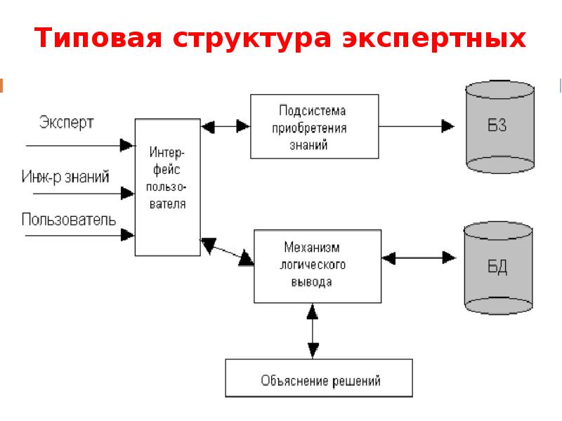 Банк данных кратко. Схема работы экспертной системы. Типовые блоки экспертной системы. Структура ЭС интеллектуальных систем. Структура экспертной системы схема.