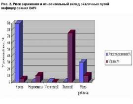 Риск заражения ВИЧ