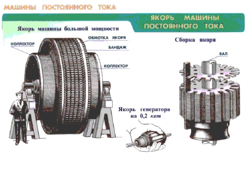 Якорь генератора постоянного тока. Ток якоря машины постоянного тока. Обмотки якоря МПТ. Барабанный якорь машины постоянного тока.