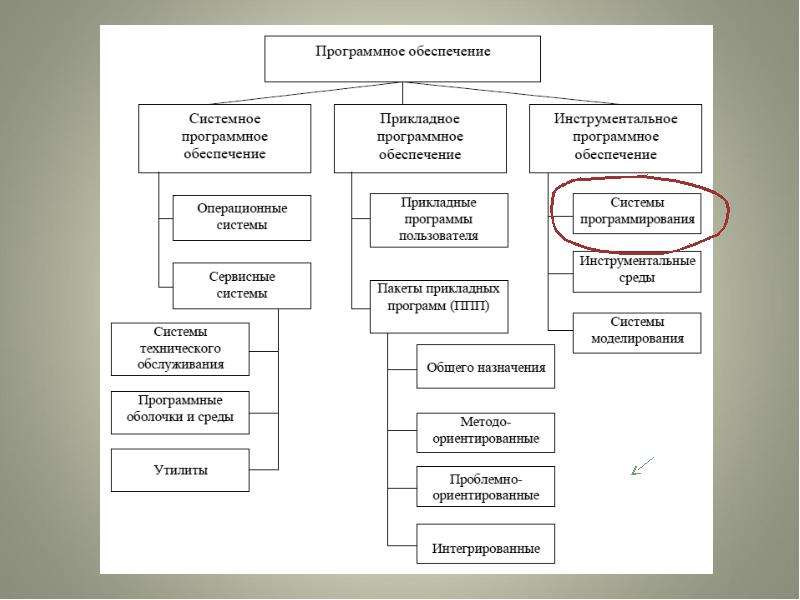 Драйверы устройств это программы системные системы программирования прикладные