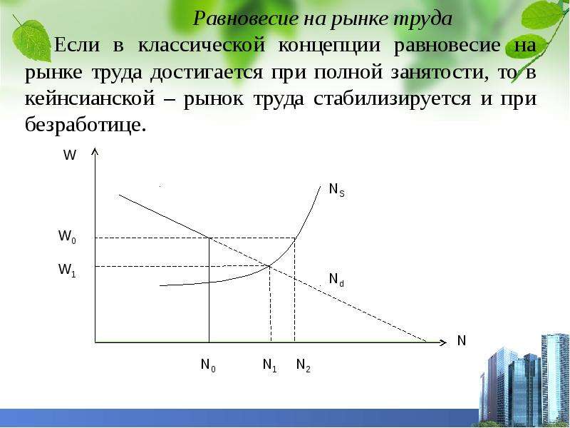 Равновесие на рынке труда