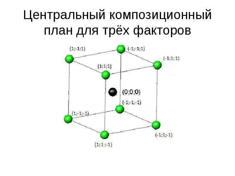 Композиционный план для построения модели второго порядка