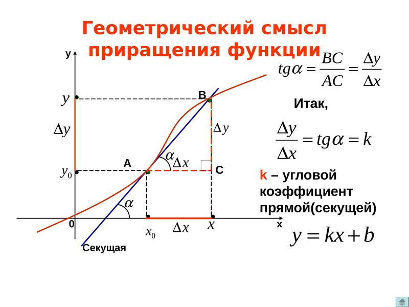 Геометрический смысл работы. Понятие производной функции. Геометрический смысл производной. Производная понятие. Иллюстрация понятия производной.