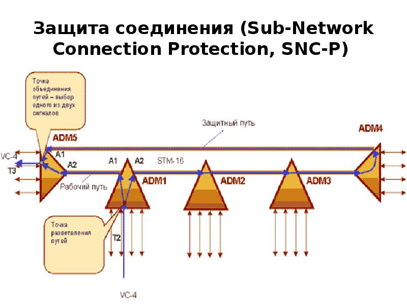 Защита соединения