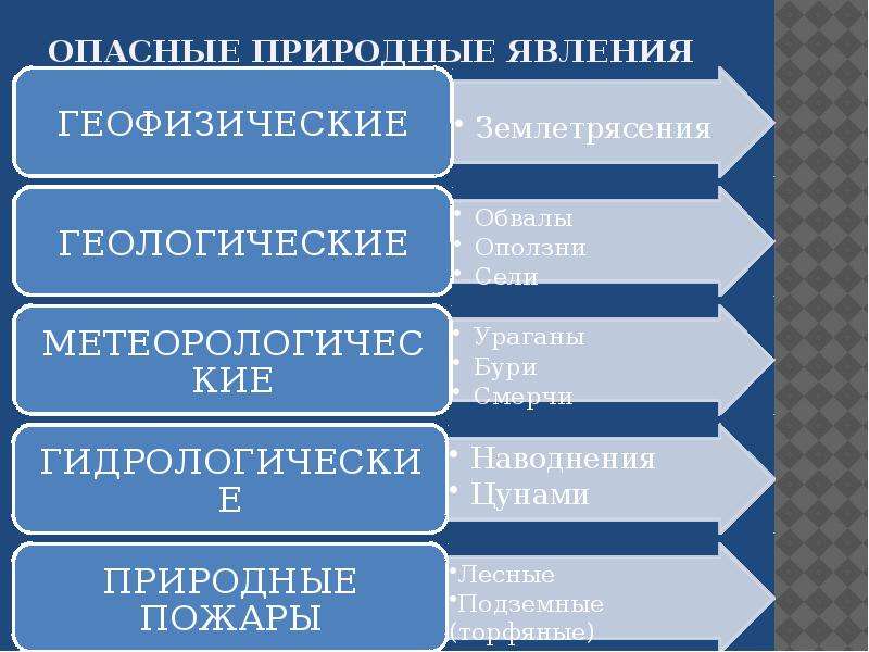 Опасные природные явления таблица