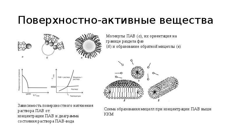 Содержанием поверхностно активных веществ. Поверхностно активные вещества. Свойства поверхностно активных веществ. Природные поверхностно активные вещества. Схема получения наночастиц.