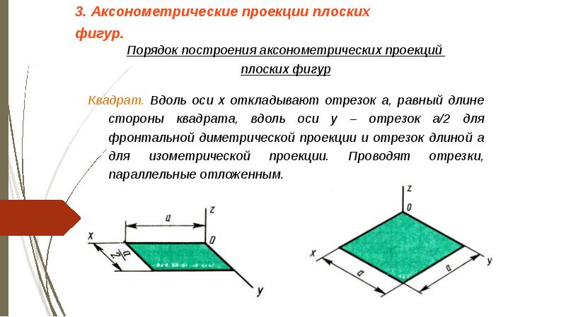 Полученное изображение называется проекцией. Аксонометрические проекции плоских фигур. Порядок выполнения аксонометрических проекций плоских фигур. Вдоль в квадрате. Вдоль оси х откладывают отрезок а равный стороне квадрата вдоль оси у.