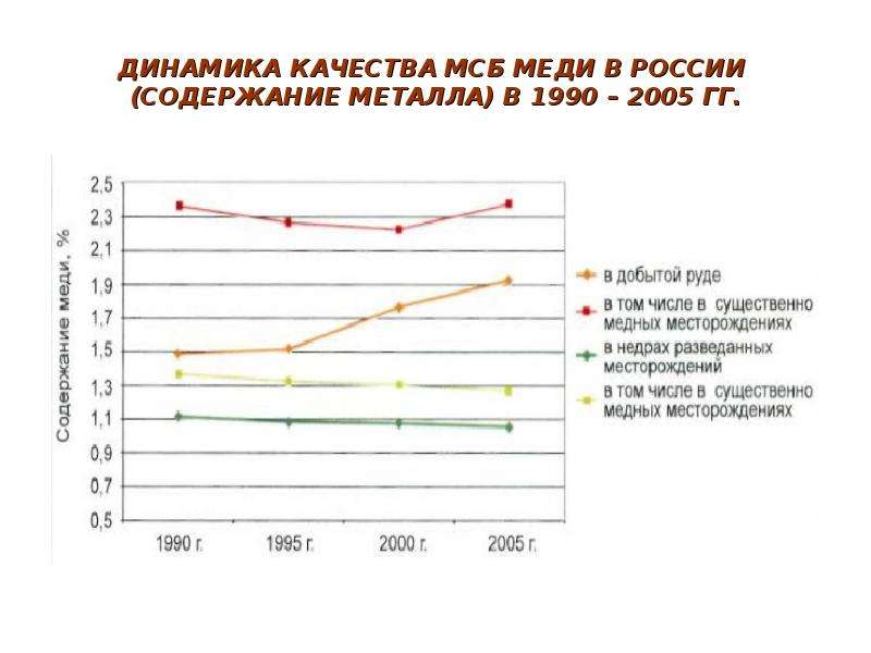 Динамика качества. Промышленные содержания меди. Содержание металлов в меди. Содержание меди в медных концентрациях. Понижение содержания меди.