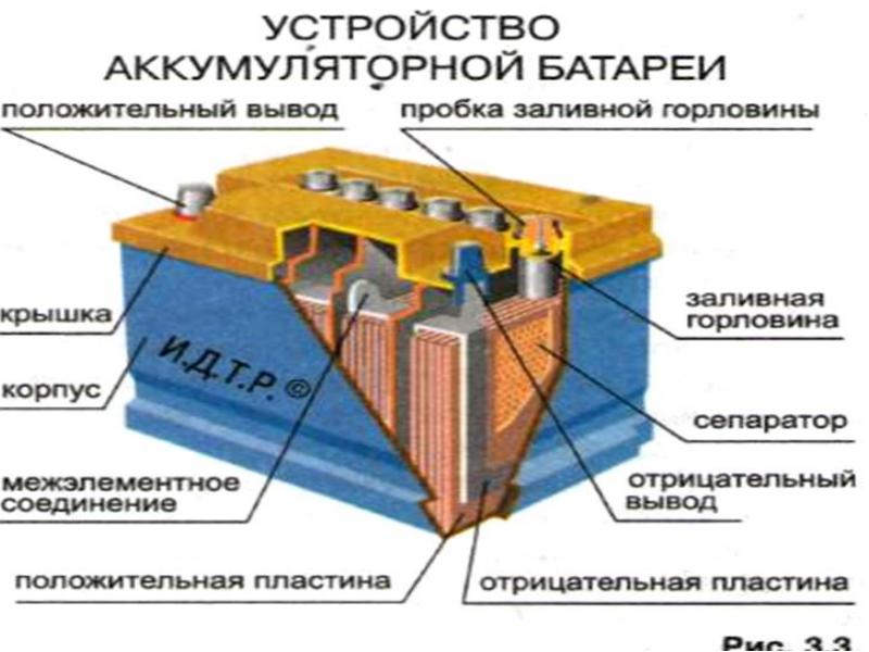 Лучшее устройство аккумулятора. Пластины свинцово кислотного аккумулятора. Схема соединения пластин кислотного аккумулятора. Отрицательная пластина АКБ. 2.3. Свинцово-кислотные аккумуляторные батареи.