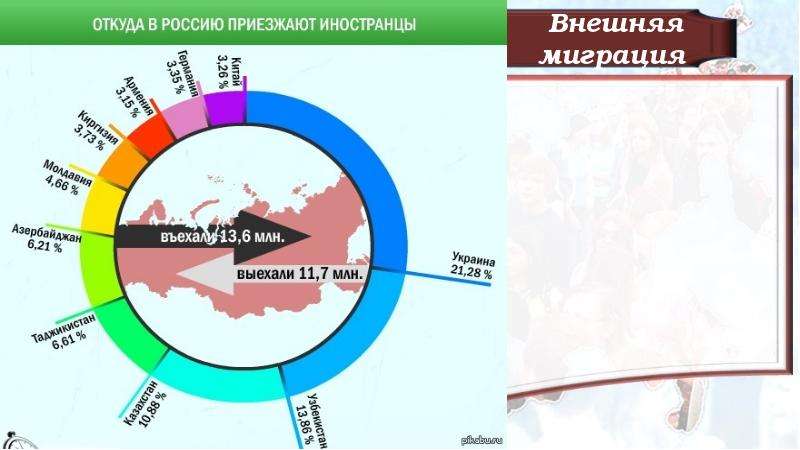 Индивидуальный проект демографическая ситуация в россии