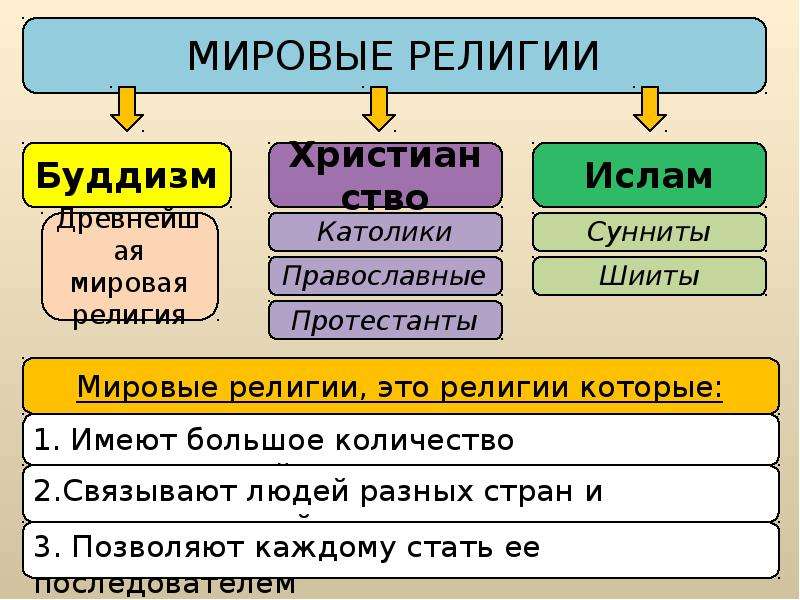 Религия как одна из форм культуры презентация 8 класс обществознание презентация