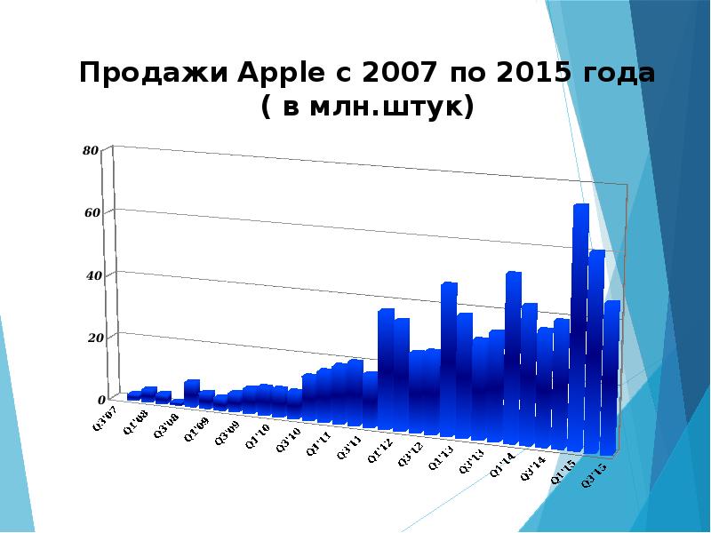 Бизнес план компании apple