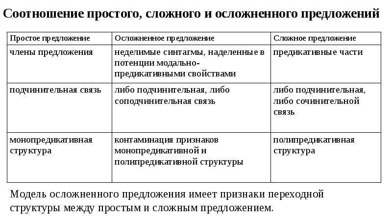 Осложненное простое предложение презентация 10 класс