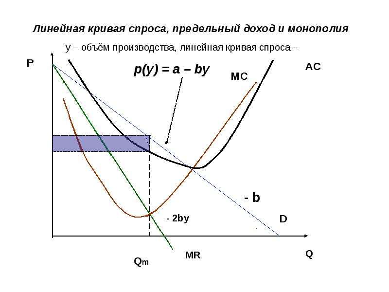 Спрос монополии