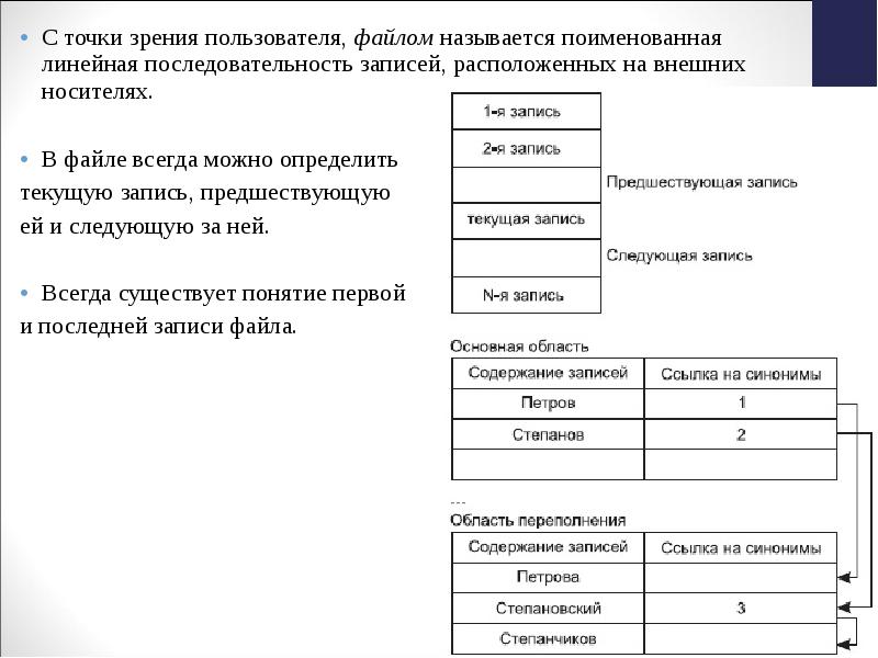 Последовательность записи