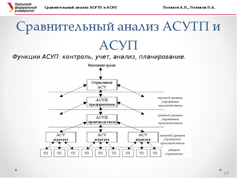 Ас управление