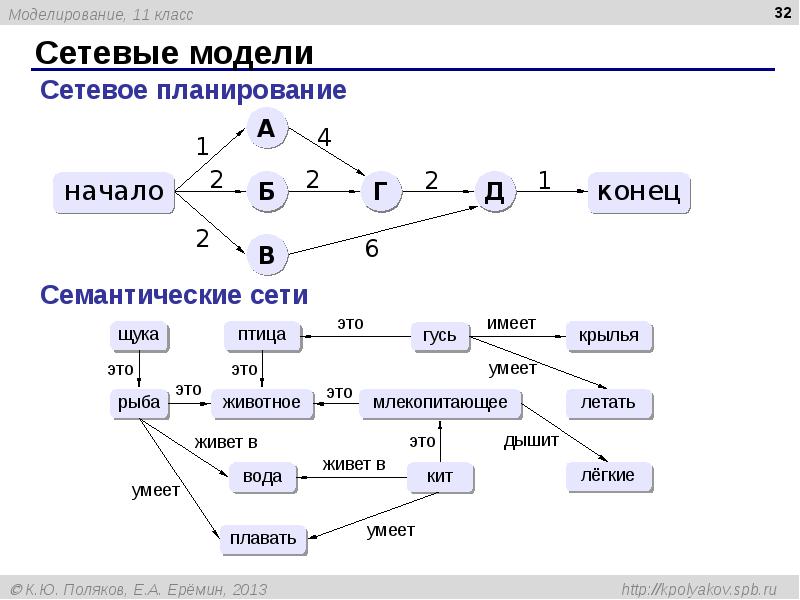 Проект текстовые задачи и моделирование 7 класс