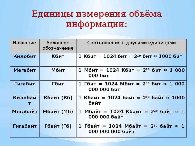 Единица компьютерной информации