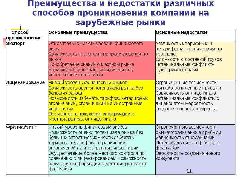 Преимуществах и недостатках разных видов. Достоинства и недостатки различных методов. Преимущества и недостатки ВЭД. Преимущества и недостатки различных подходов. Формы внешнеэкономической деятельности преимущества и недостатки.