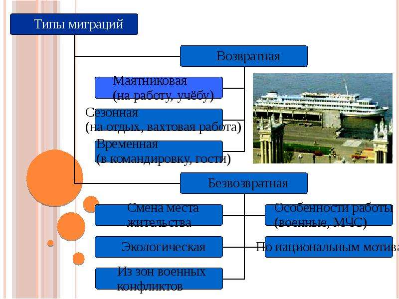 Примеры миграции. Классификация миграционных процессов. Сущность миграции населения. Виды возвратных миграций. Схема классификации миграций.