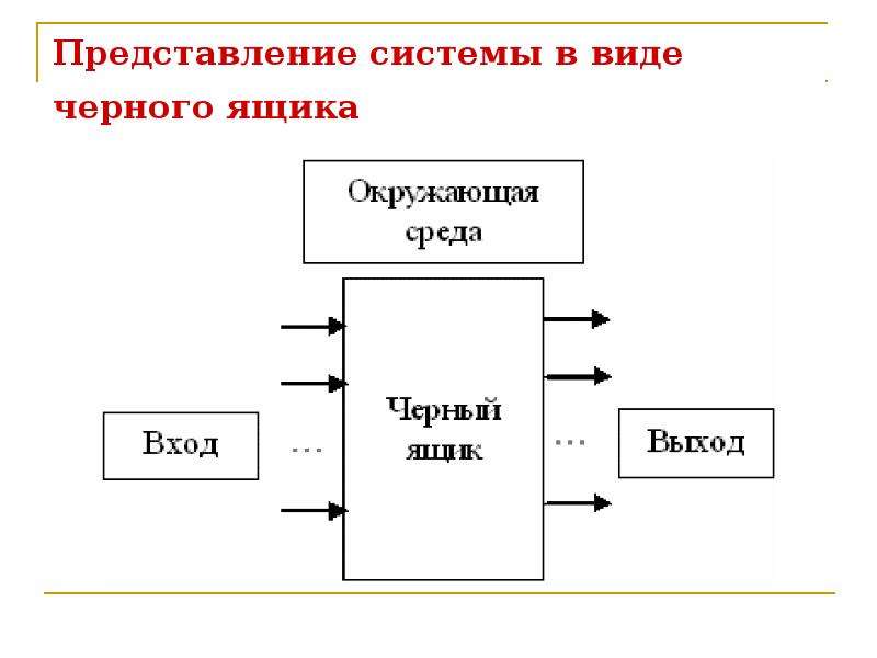 Система представлений. Система в виде черного ящика. Модель системы черный ящик. Представление системы в виде «черного ящика». Черный ящик схема.