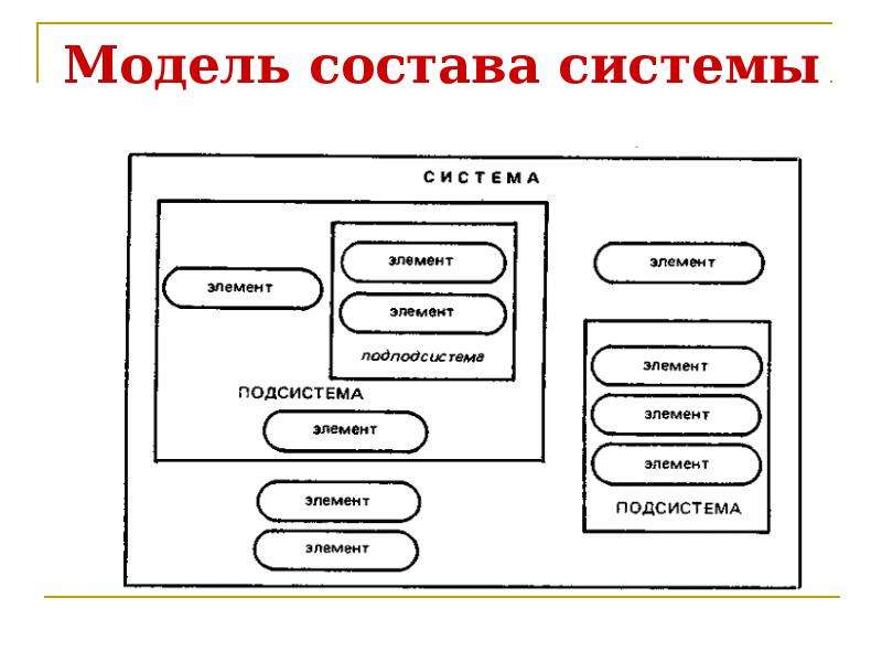 Элементы модели системы. Построение модели состава системы. Модель структуры системы. Отчёт на тему модель состава системы. Модель состава и структуры.